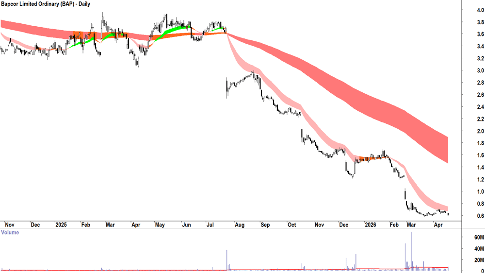 Bapcor (ASX-BAP) Daily chart 21 April 2026