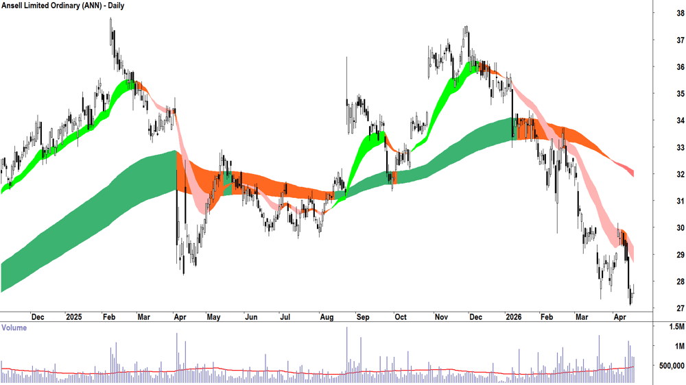 Ansell (ASX-ANN) Daily chart 21 April 2026