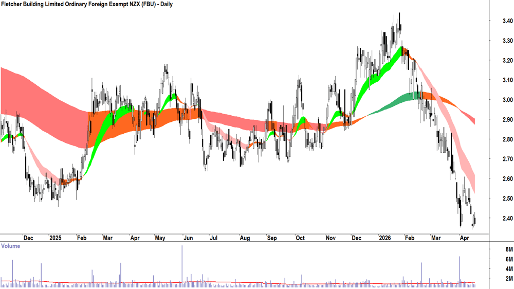 Fletcher Building (ASX-FBU) Daily chart 21 April 2026
