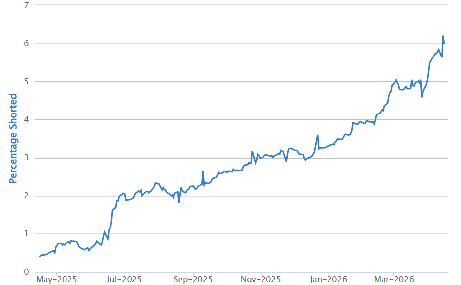 2026-04-22 09 02 00-ShortMan - Short position graph for COH