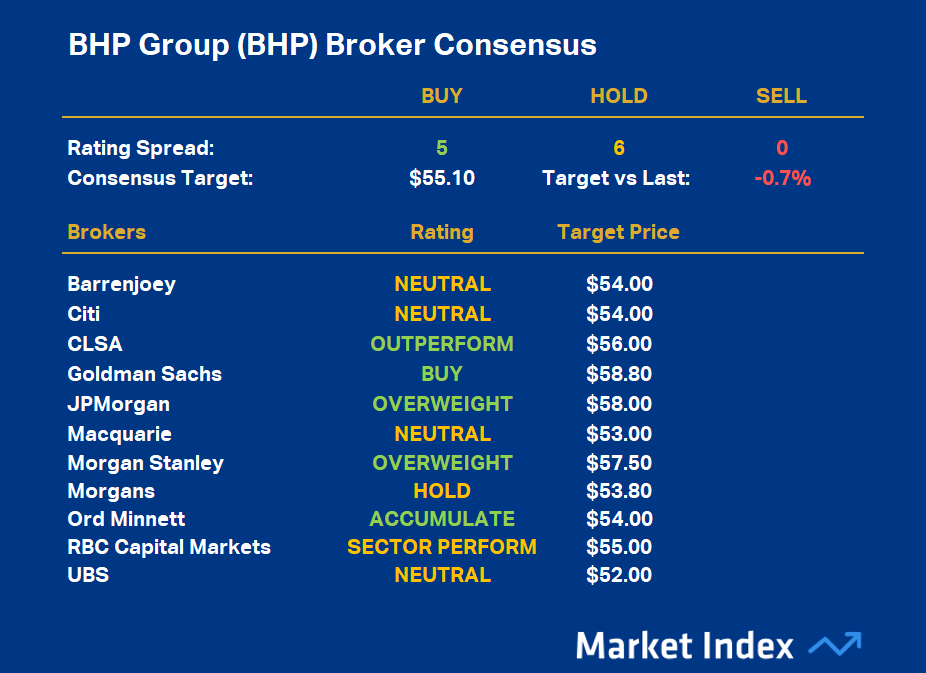 BHP Group (BHP) Broker Consensus, 21 April 2026