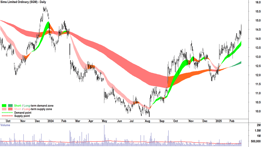 Sims (ASX-SGM) daily chart 26 February 2025