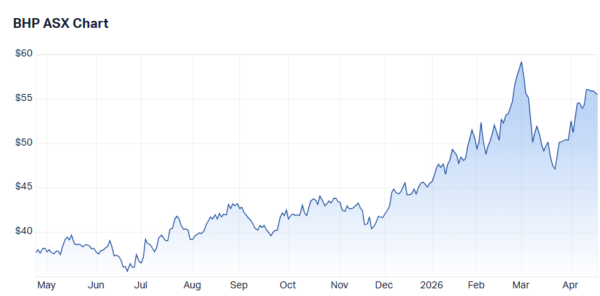 BHP share price chart 21 April 2026
