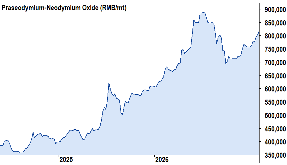 Praseodymium-Neodymium Oxide price chart 21-April 2026