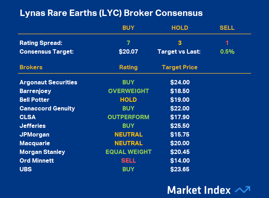 Lynas Rare Earths (LYC) Broker Consensus 22 April 2026