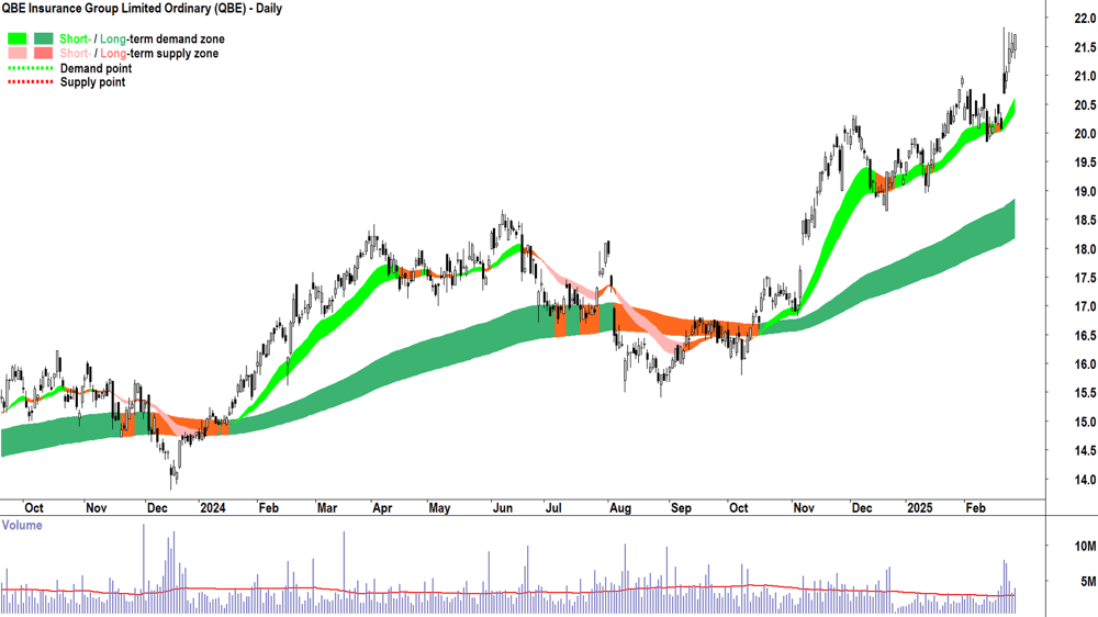 QBE Insurance Group (ASX-QBE) daily chart 26 February 2025