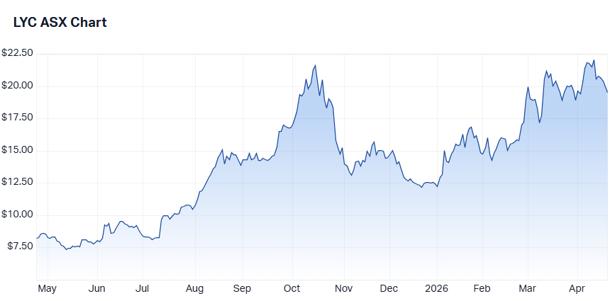 Lynas Rare Earths (LYC) share price chart 22 April 2026
