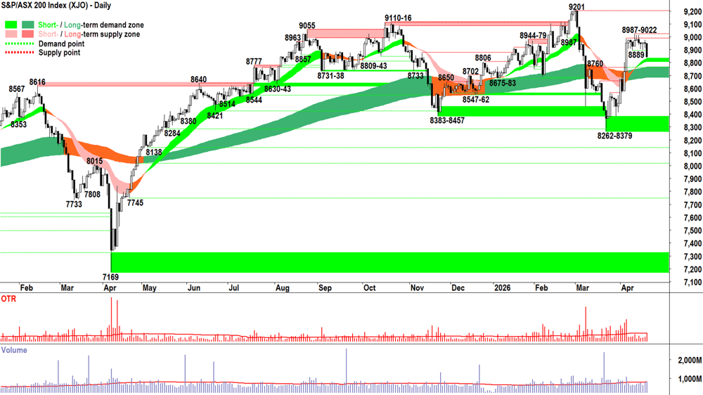 ASX 200 (XJO) chart 22 Apr