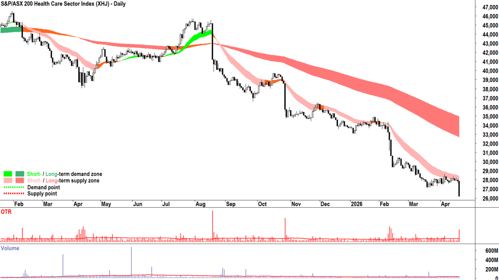 S&P-ASX 200 Health Care Sector Index chart 22 Apr 2026