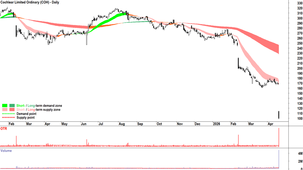 Cochlear Limited Ordinary chart 22 Apr 2026