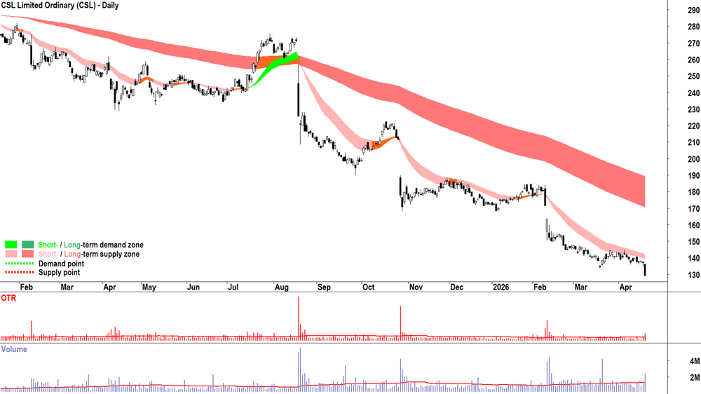 CSL Limited Ordinary chart 22 Apr 2026
