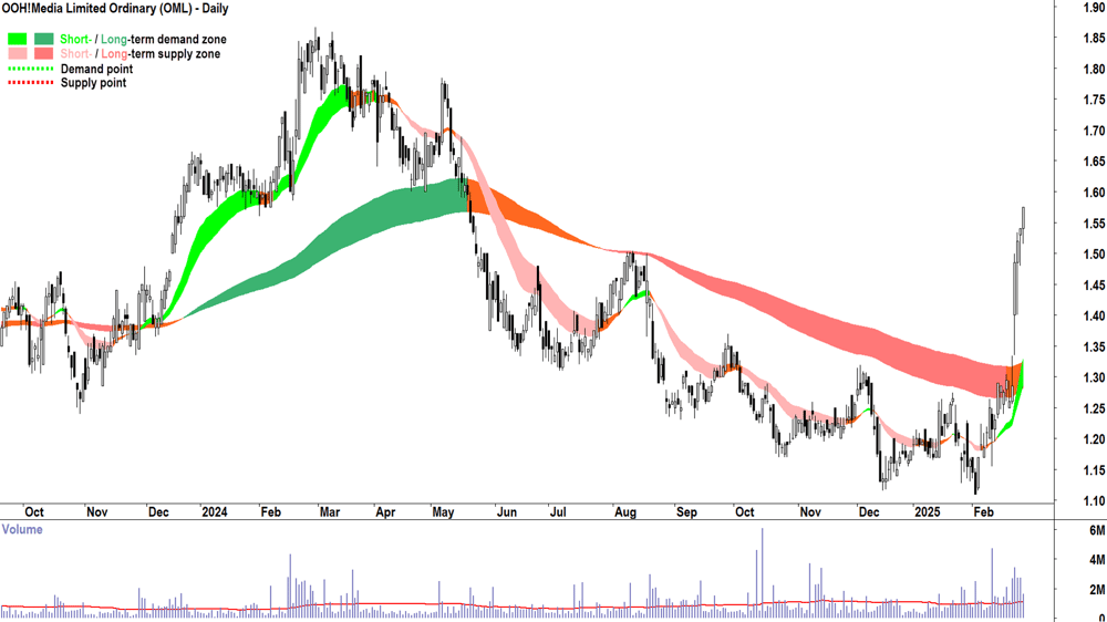 OOH!Media (ASX-OML) daily chart 26 February 2025