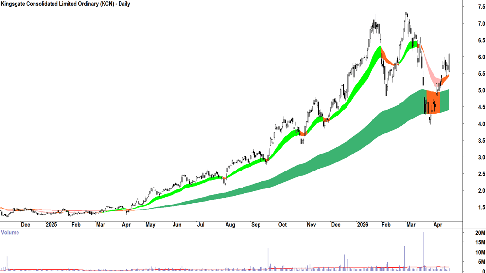 Kingsgate Consolidated (ASX-KCN) Daily chart 22 April 2026