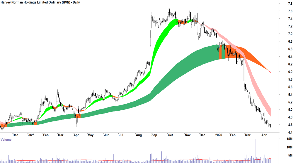Harvey Norman (ASX-HVN) Daily chart 22 April 2026