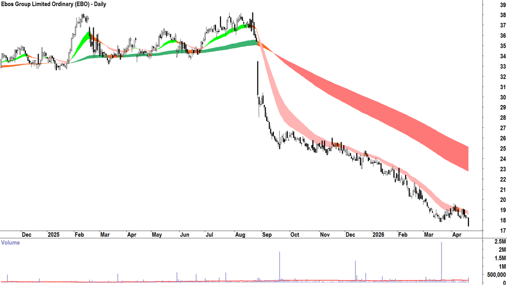 Ebos (ASX-EBO) Daily chart 22 April 2026