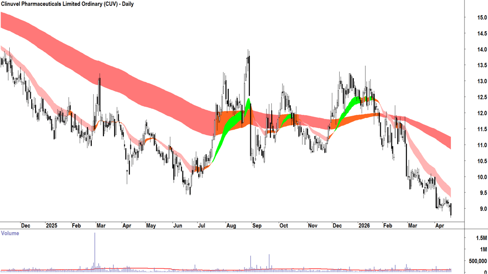 Clinuvel Pharmaceuticals (ASX-CUV) Daily chart 22 April 2026