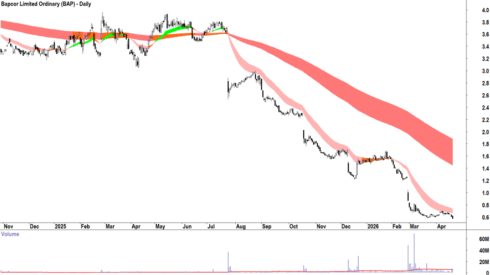 Bapcor (ASX-BAP) Daily chart 22 April 2026
