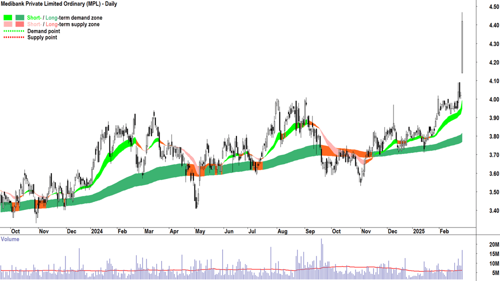 Medibank Private (ASX-MPL) daily chart 26 February 2025