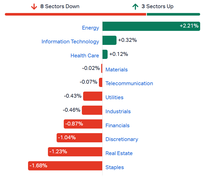 ASX sectors