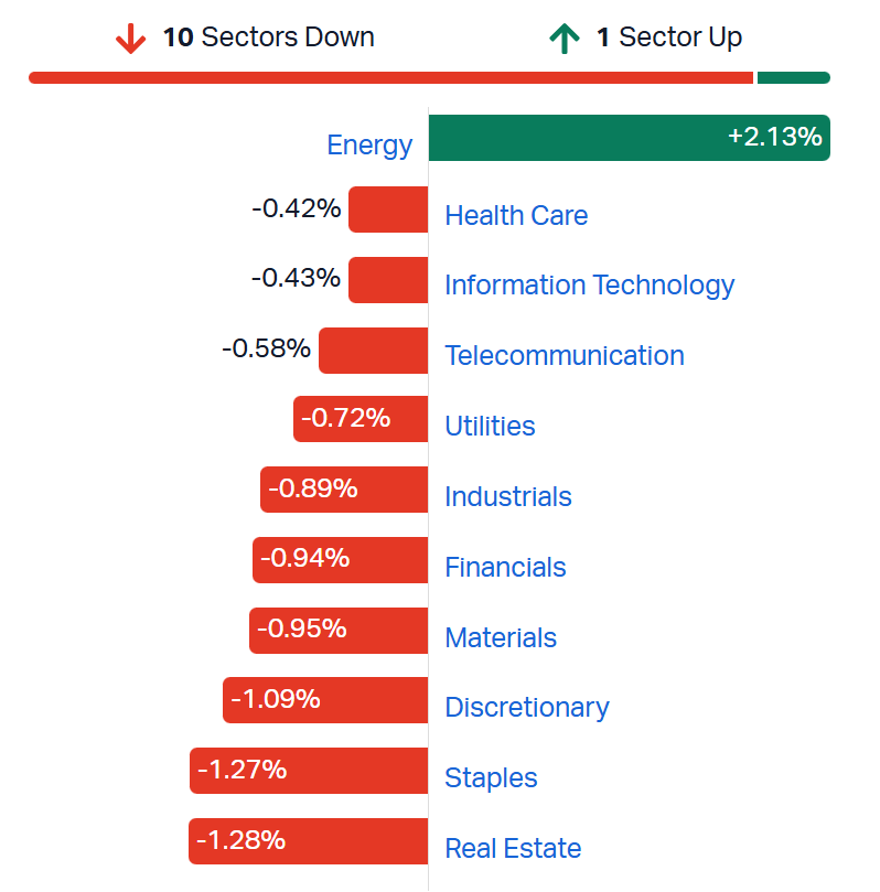 ASX sectors
