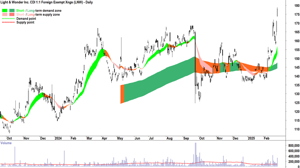 Light & Wonder (ASX-LNW) daily chart 26 February 2025
