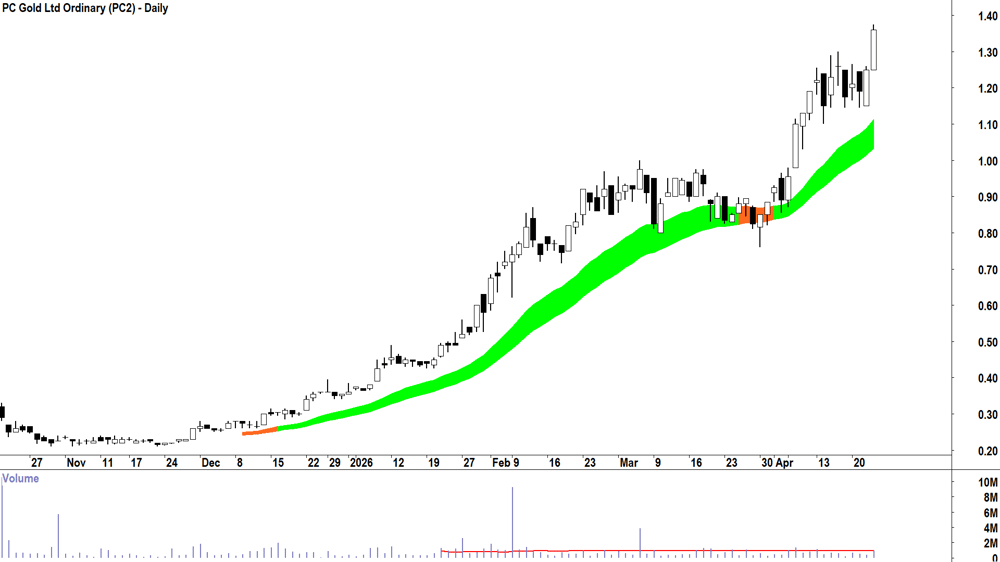PC Gold (ASX-PC2) Daily chart 23 April 2026