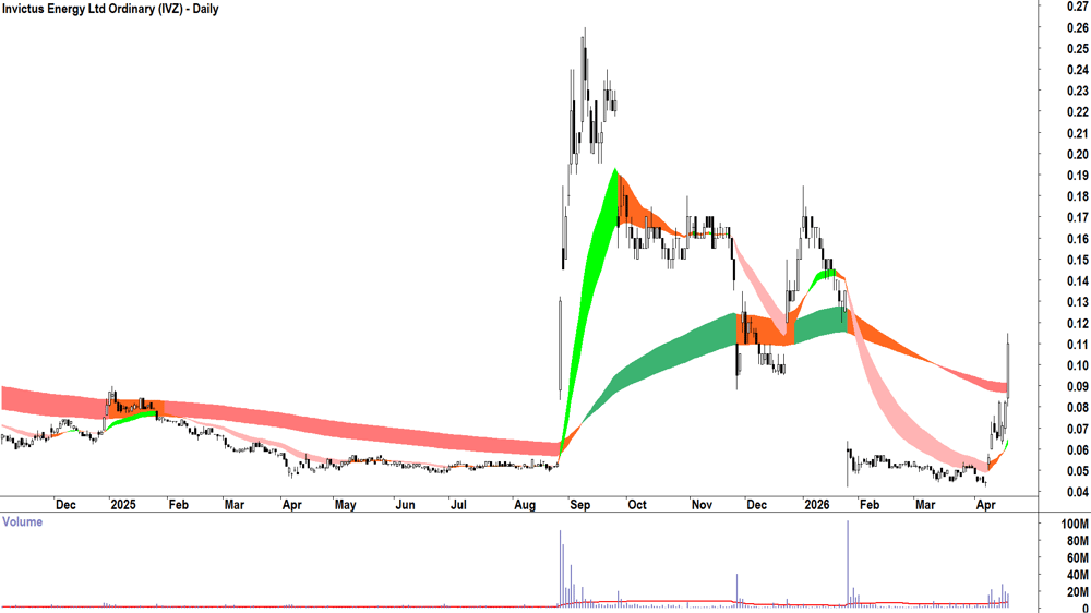 Invictus Energy (ASX-IVZ) Daily chart 23 April 2026