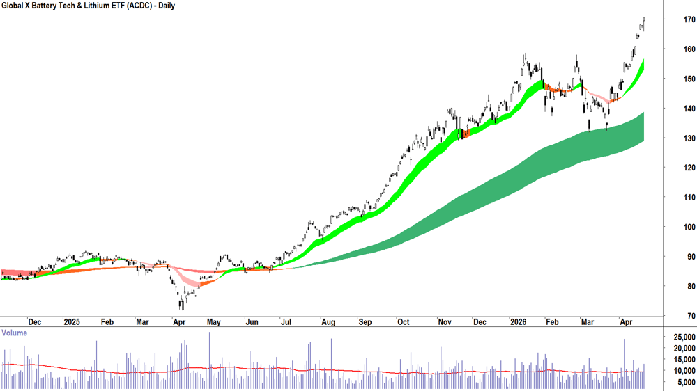 Global X Battery Tech & Lithium ETF (ASX-ACDC) Daily chart 23 April 2026