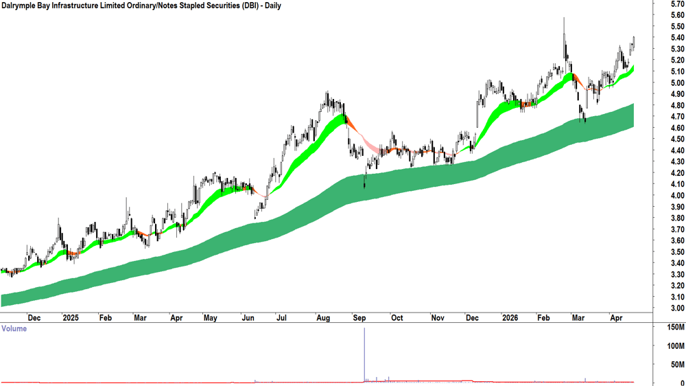 Dalrymple Bay (ASX-DBI) Daily chart 23 April 2026