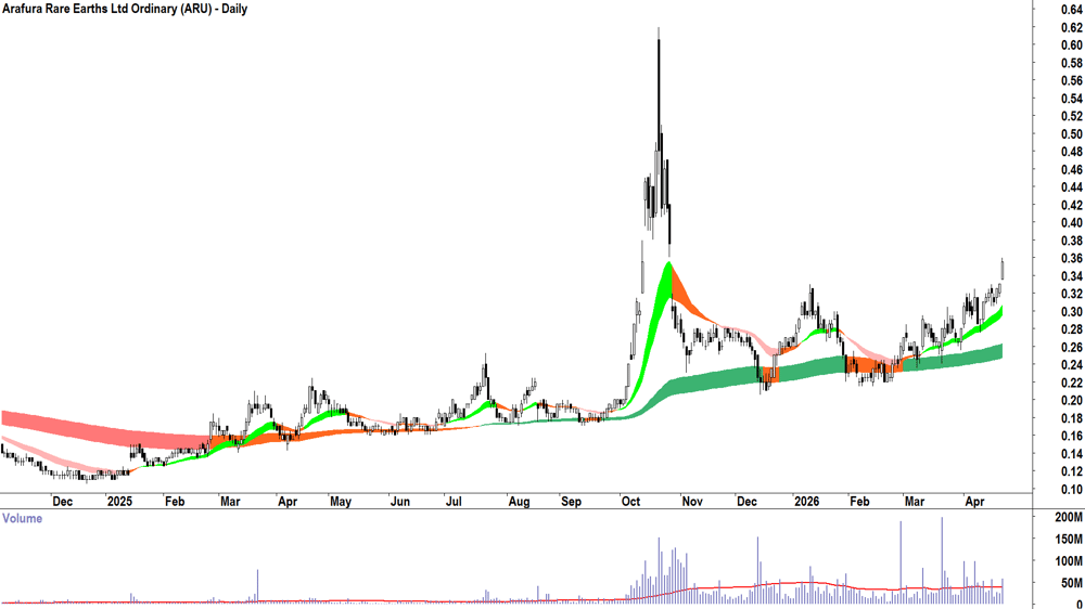 Arafura Rare Earths (ASX-ARU) Daily chart 23 April 2026