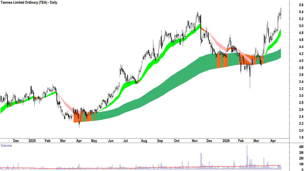 Tasmea (ASX-TEA) Daily chart 23 April 2026