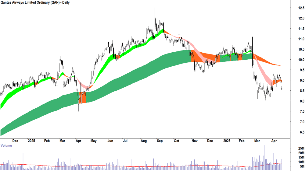 Qantas Airways (ASX-QAN) Daily chart 23 April 2026