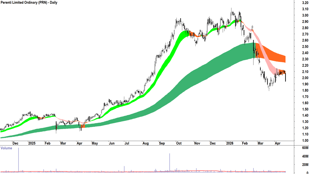 Perenti (ASX-PRN) Daily chart 23 April 2026