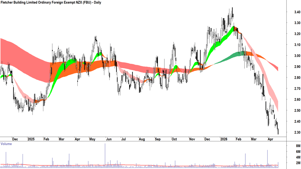Fletcher Building (ASX-FBU) Daily chart 23 April 2026