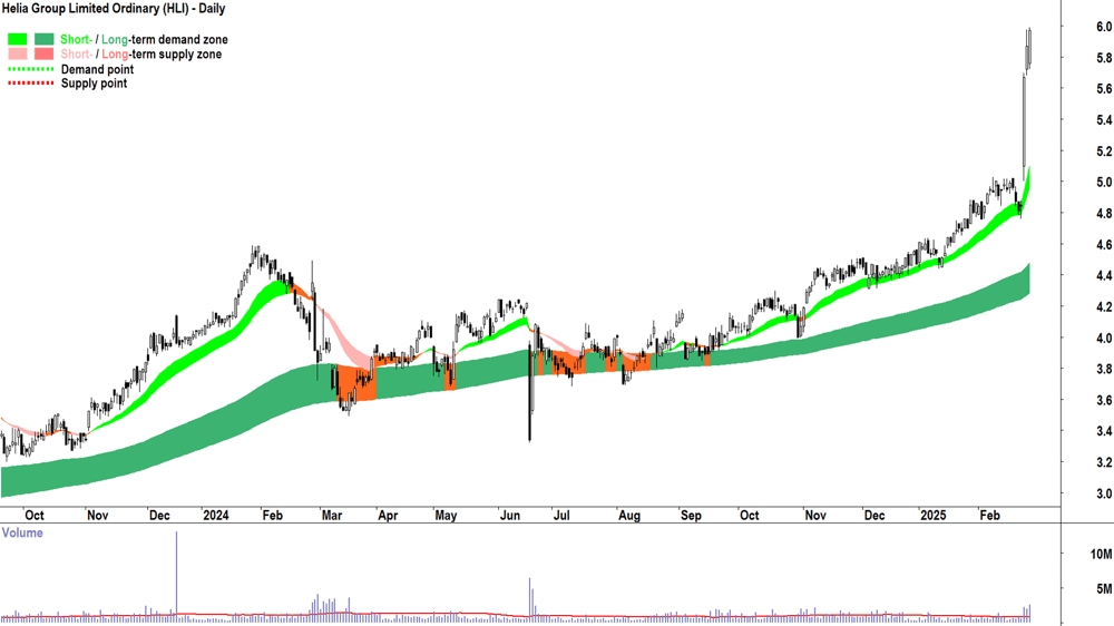 Helia Group (ASX-HLI) daily chart 26 February 2025