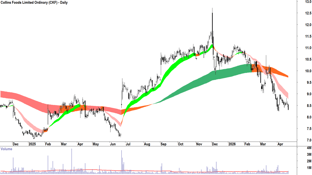 Collins Foods (ASX-CKF) Daily chart 23 April 2026