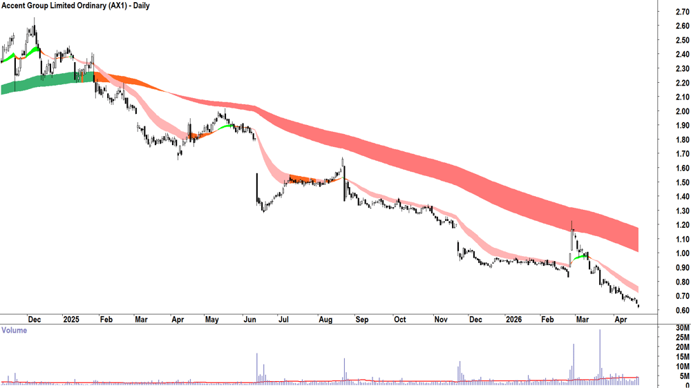 Accent Group (ASX-AX1) Daily chart 23 April 2026