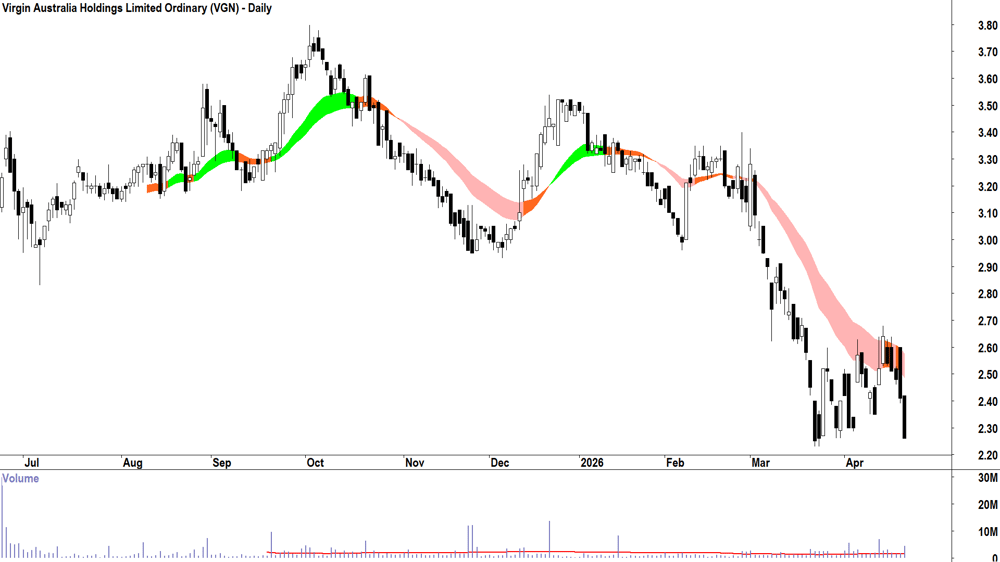 Virgin Australia (ASX-VGN) Daily chart 23 April 2026