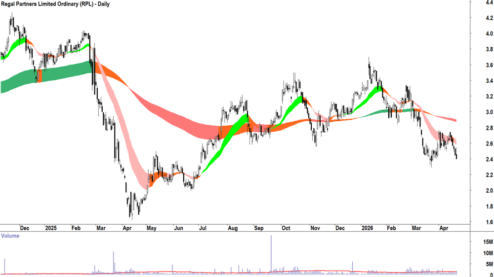 Regal Partners (ASX-RPL) Daily chart 23 April 2026