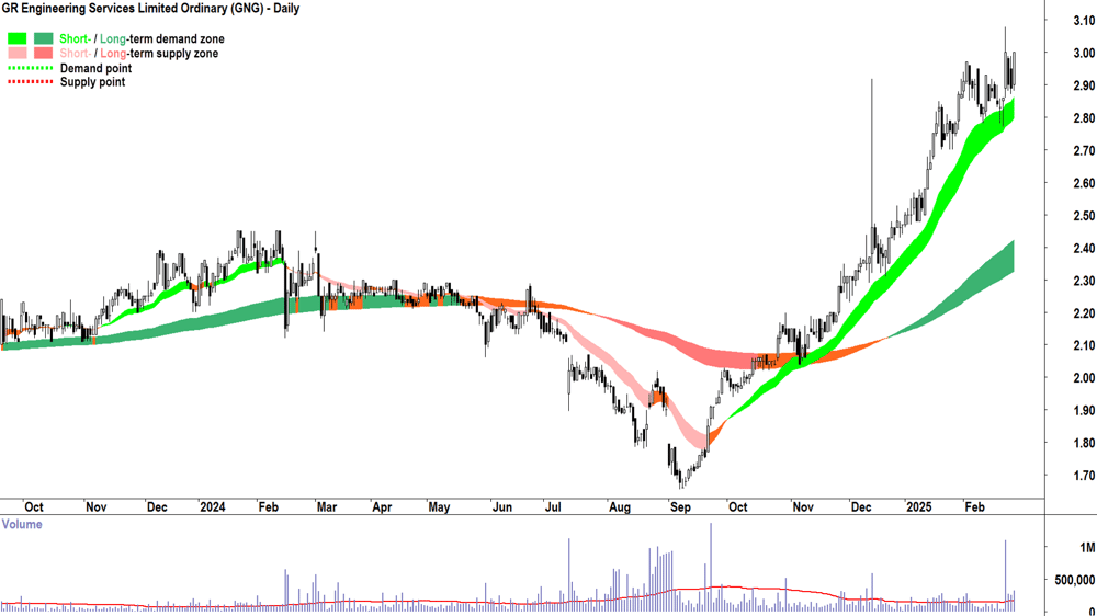 GR Engineering Services (ASX-GNG) daily chart 26 February 2025
