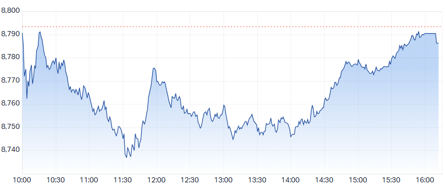 ASX 200 (XJO) intraday chart 24 Apr