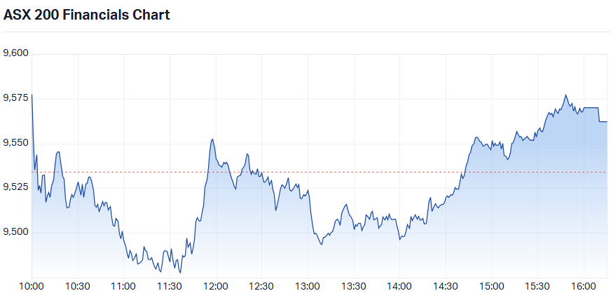 S&P-ASX 200 Financials Sector Index chart 24 Apr 2026