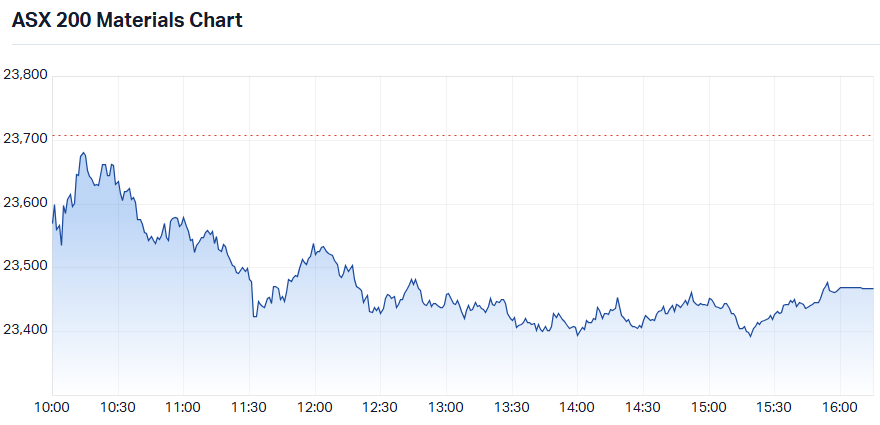 S&P-ASX 200 Materials Sector Index chart 24 Apr 2026