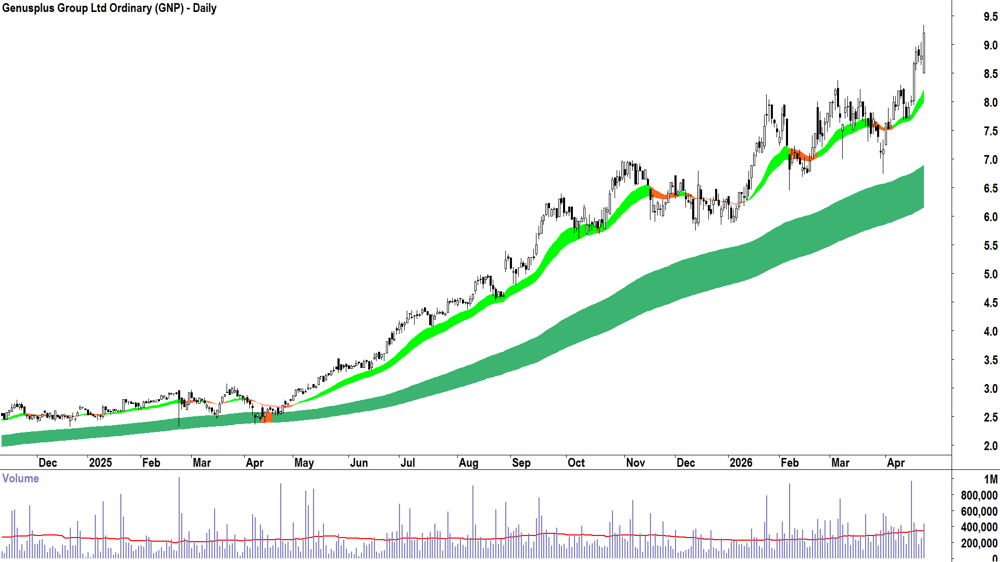 Genusplus (ASX-GNP) Daily chart 24 April 2026