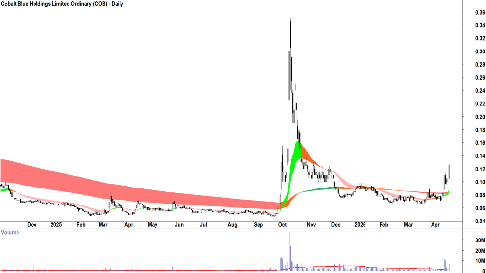 Cobalt Blue (ASX-COB) Daily chart 24 April 2026