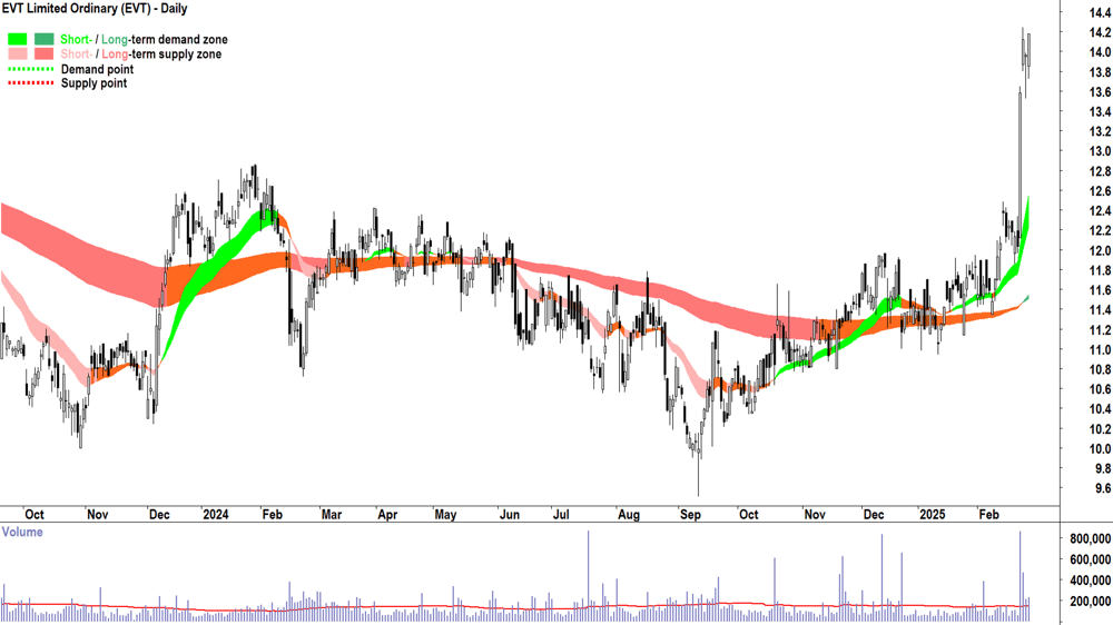 EVT (ASX-EVT) daily chart 26 February 2025