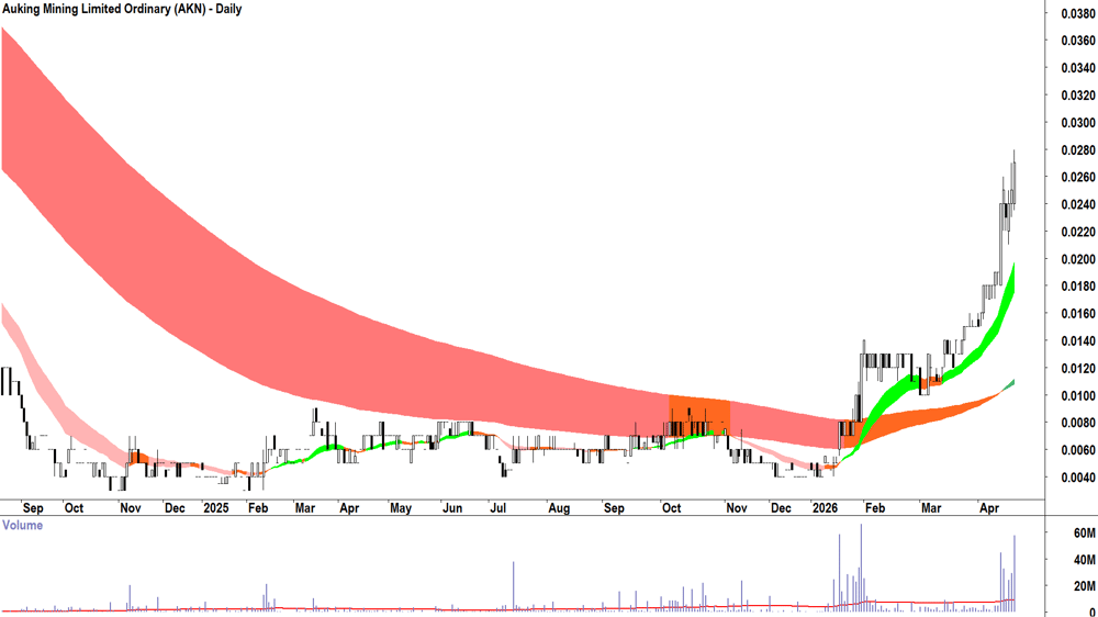 Auking Mining (ASX-AKN) Daily chart 24 April 2026
