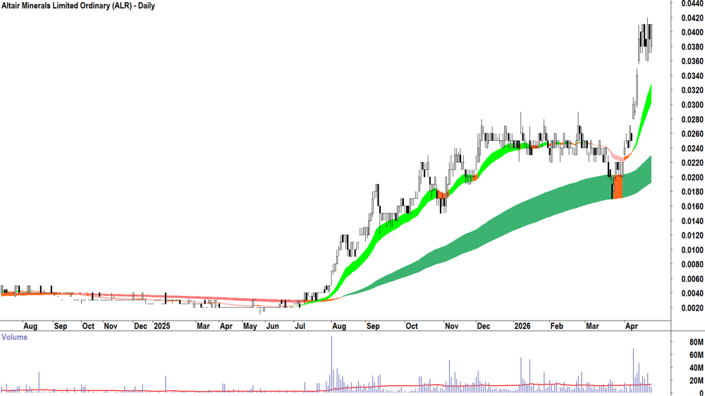 Altair Minerals (ASX-ALR) Daily chart 24 April 2026