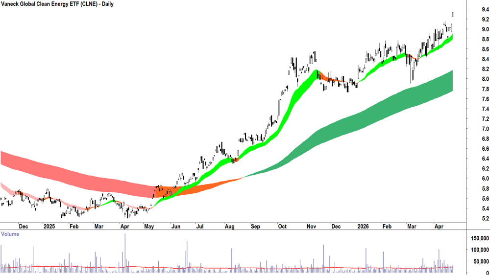 Vaneck Global Clean Energy ETF (ASX-CLNE) Daily chart 24 April 2026