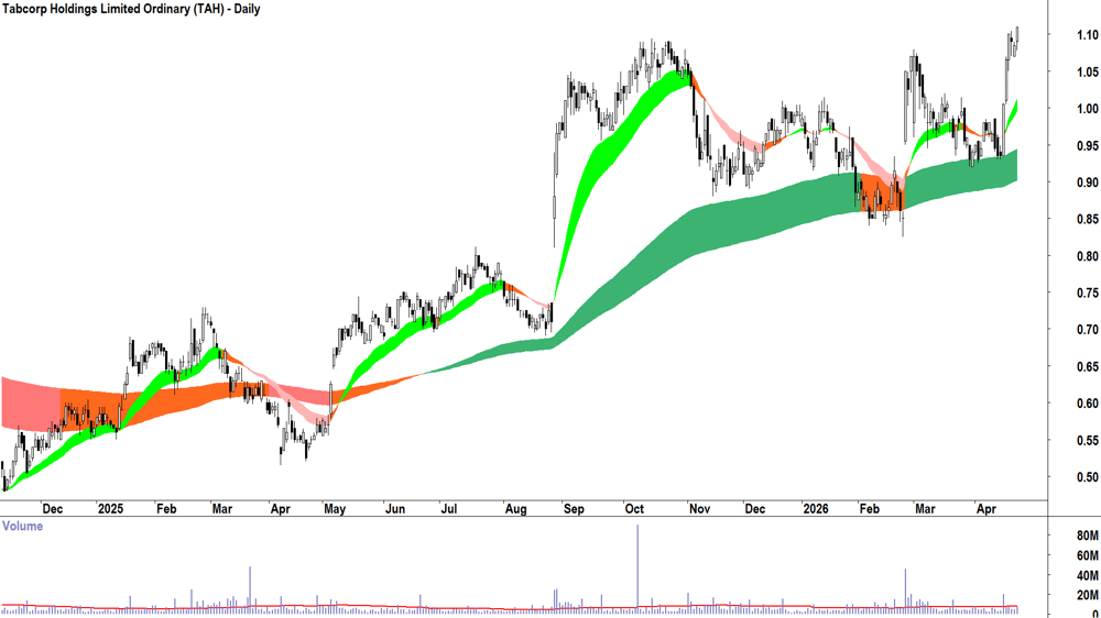 Tabcorp (ASX-TAH) Daily chart 24 April 2026